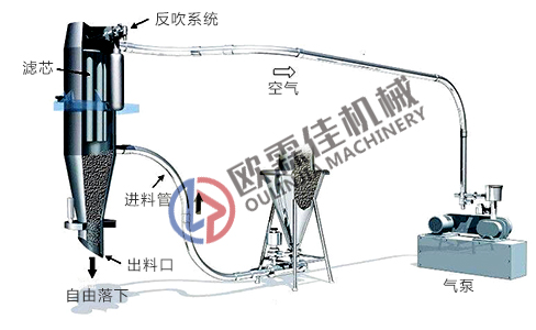 連續真空上料機原理