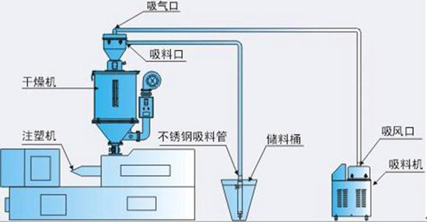 真空上料機原理